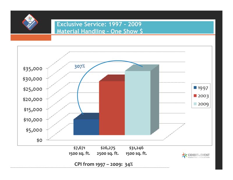 Chart with CPI Show Material Handling Costs Over Time